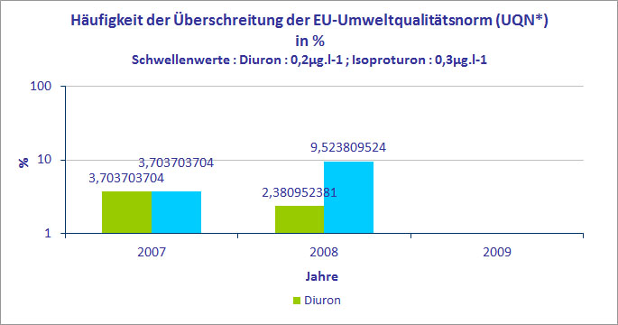 Verunreinigung durch Pflanzenschutzmittel: hier: Diuron und Isoproturon